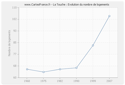 La Touche : Evolution du nombre de logements